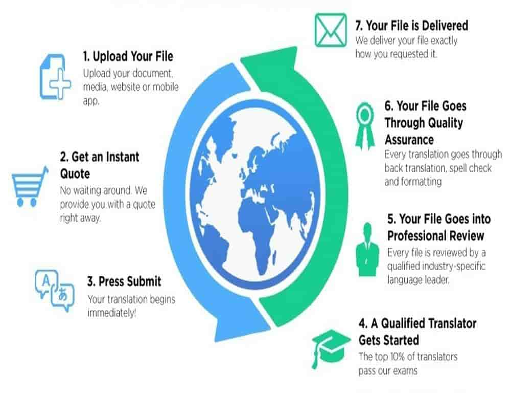 tercüme süreci nedir, 9 adımda tercüme süreci, what is translation process, translation process at 9 steps